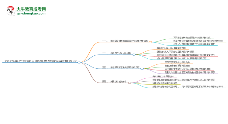 2025年廣東成人高考思想政治教育專業(yè)是全日制的嗎？思維導(dǎo)圖