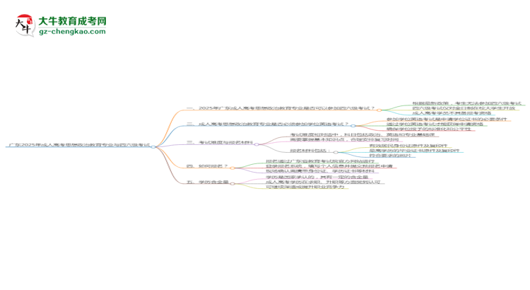 廣東2025年成人高考思想政治教育專業(yè)生可不可以考四六級？思維導(dǎo)圖