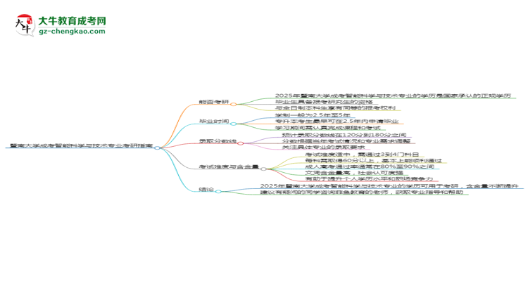 暨南大學(xué)2025年成考智能科學(xué)與技術(shù)專業(yè)能考研究生嗎？思維導(dǎo)圖