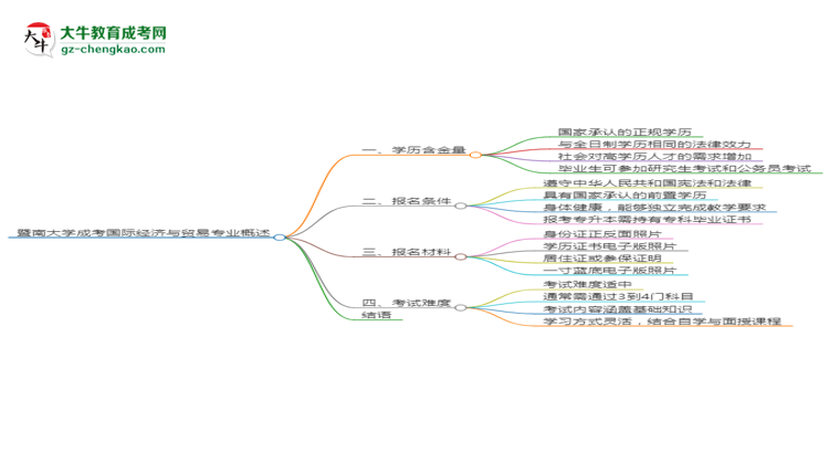 暨南大學(xué)成考國際經(jīng)濟(jì)與貿(mào)易專業(yè)是全日制的嗎？（2025最新）思維導(dǎo)圖