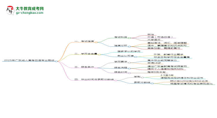 2025年廣東成人高考日語專業(yè)難不難？思維導(dǎo)圖