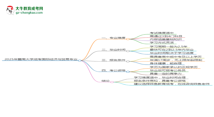 2025年暨南大學(xué)成考國(guó)際經(jīng)濟(jì)與貿(mào)易專(zhuān)業(yè)難不難？思維導(dǎo)圖