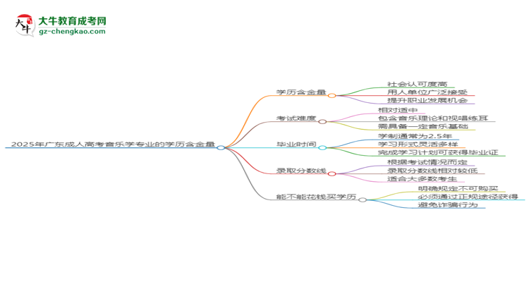 2025年廣東成人高考音樂學專業(yè)學歷的含金量怎么樣？思維導圖