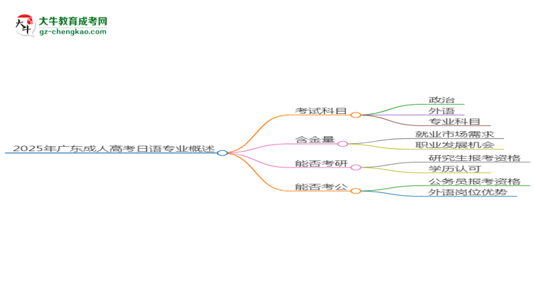 2025年廣東成人高考日語專業(yè)入學(xué)考試科目有哪些？思維導(dǎo)圖