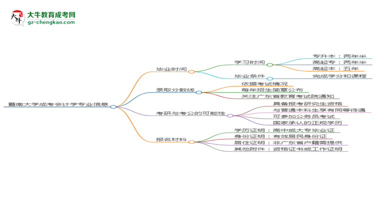 暨南大學(xué)成考會計學(xué)專業(yè)需多久完成并拿證？（2025年新）思維導(dǎo)圖