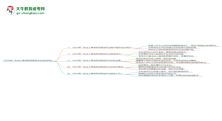 【圖文】2025年廣東成人高考商務英語專業(yè)學歷花錢能買到嗎？