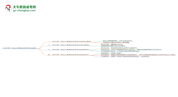 2025年廣東成人高考歷史學專業(yè)錄取分數(shù)線是多少？思維導圖