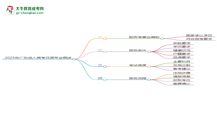 2025年廣東成人高考日語(yǔ)專(zhuān)業(yè)能考事業(yè)編嗎？思維導(dǎo)圖