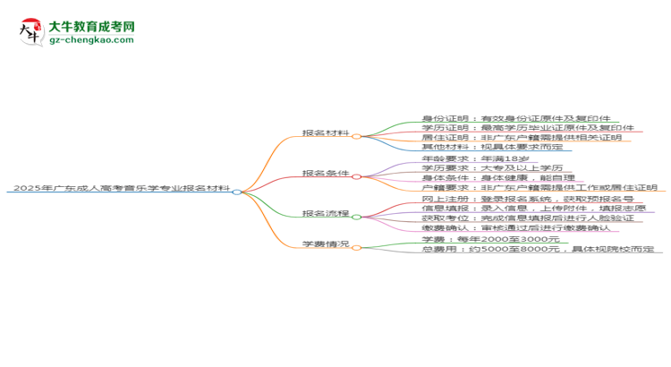 2025年廣東成人高考音樂(lè)學(xué)專業(yè)報(bào)名材料需要什么？思維導(dǎo)圖