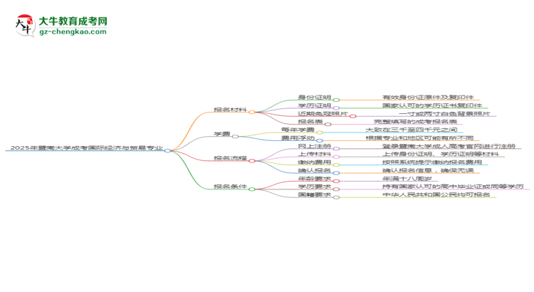 2025年暨南大學成考國際經(jīng)濟與貿(mào)易專業(yè)報名材料需要什么？思維導圖