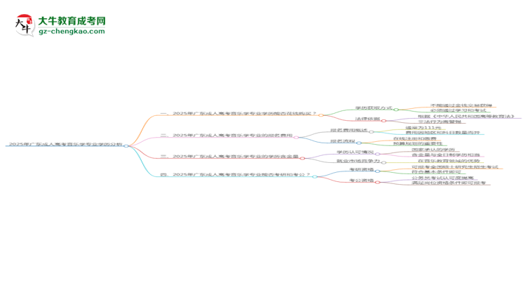 【圖文】2025年廣東成人高考音樂學(xué)專業(yè)學(xué)歷花錢能買到嗎？
