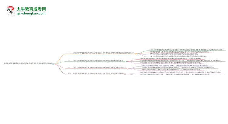 2025年暨南大學(xué)成考會計學(xué)專業(yè)學(xué)歷花錢能買到嗎？思維導(dǎo)圖