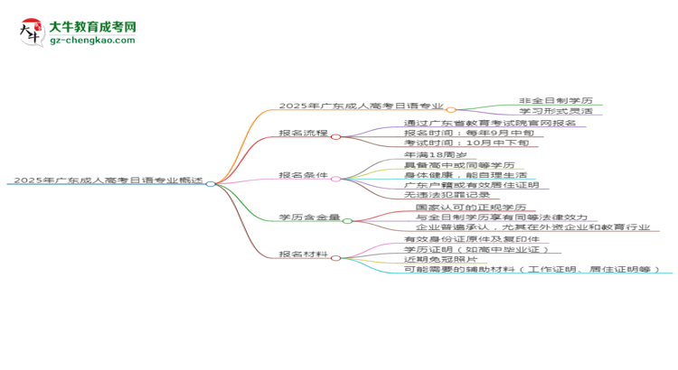 2025年廣東成人高考日語專業(yè)是全日制的嗎？思維導(dǎo)圖