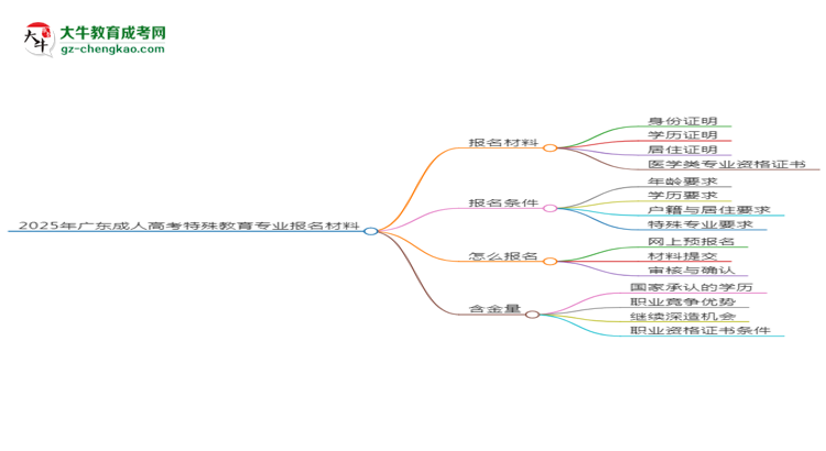 2025年廣東成人高考特殊教育專業(yè)報(bào)名材料需要什么？思維導(dǎo)圖