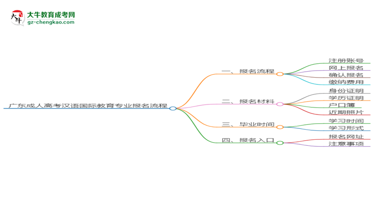 【保姆級】廣東成人高考漢語國際教育專業(yè)2025年報名流程