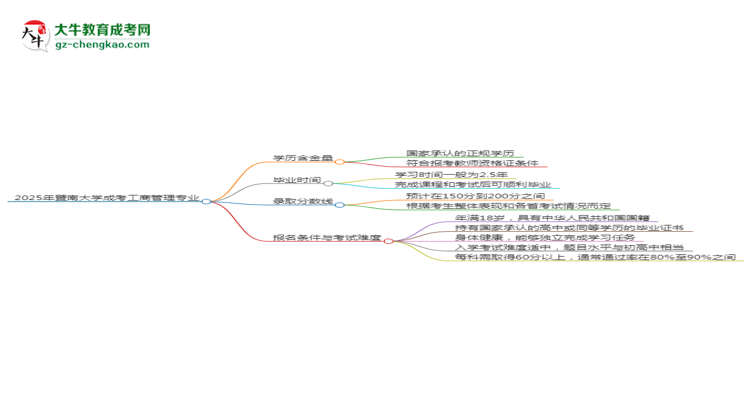 2025年暨南大學(xué)成考工商管理專業(yè)學(xué)歷能報(bào)考教資嗎？思維導(dǎo)圖