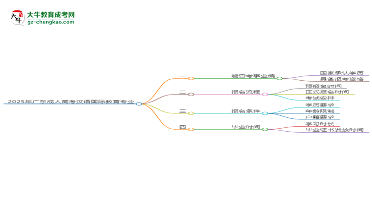 2025年廣東成人高考漢語國際教育專業(yè)能考事業(yè)編嗎？