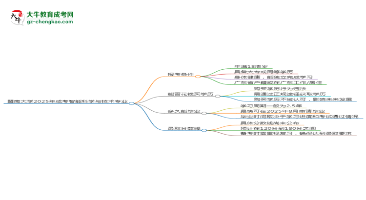 暨南大學(xué)2025年成考智能科學(xué)與技術(shù)專業(yè)報考條件是什么思維導(dǎo)圖