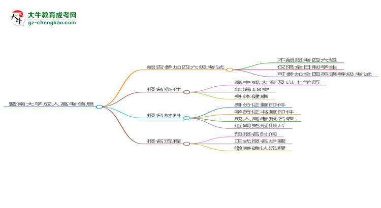 暨南大學(xué)2025年成考工商管理專業(yè)生可不可以考四六級(jí)？思維導(dǎo)圖