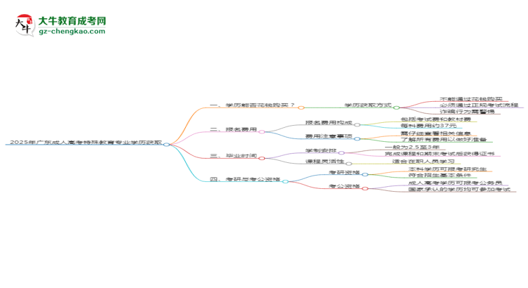 2025年廣東成人高考特殊教育專業(yè)學(xué)歷花錢能買到嗎？思維導(dǎo)圖