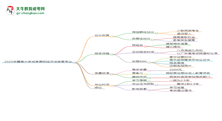 2025年暨南大學(xué)成考國(guó)際經(jīng)濟(jì)與貿(mào)易專業(yè)最新加分政策及條件思維導(dǎo)圖