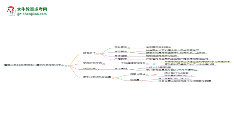 暨南大學(xué)2025年成考計算機(jī)科學(xué)與技術(shù)專業(yè)報考條件是什么思維導(dǎo)圖