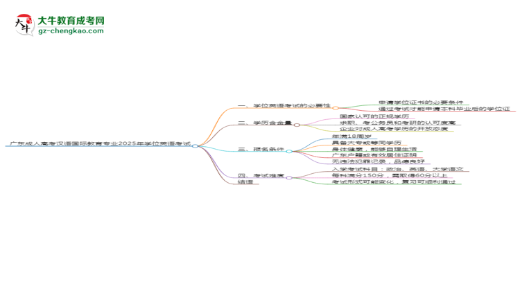 廣東成人高考漢語國際教育專業(yè)2025年要考學(xué)位英語嗎？