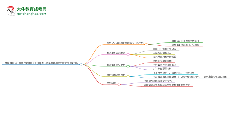 暨南大學(xué)成考計(jì)算機(jī)科學(xué)與技術(shù)專業(yè)是全日制的嗎？（2025最新）思維導(dǎo)圖