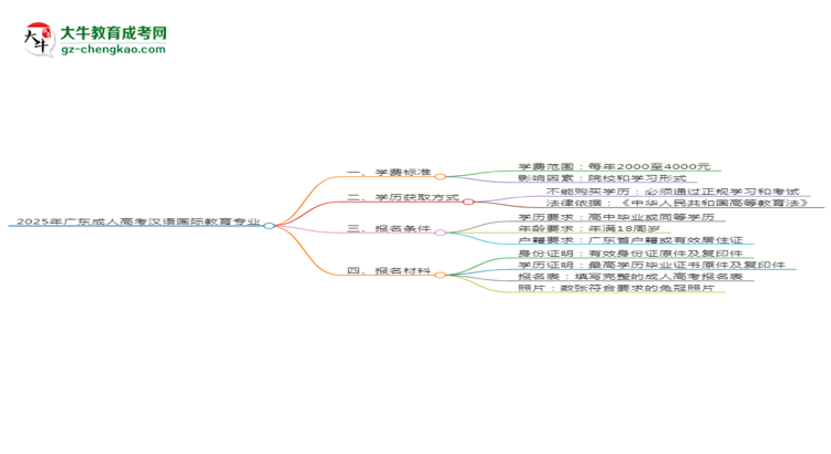 【重磅】2025年廣東成人高考漢語國際教育專業(yè)學費標準最新公布