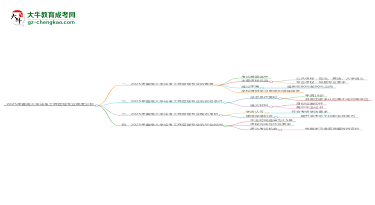 2025年暨南大學(xué)成考工商管理專業(yè)難不難？思維導(dǎo)圖