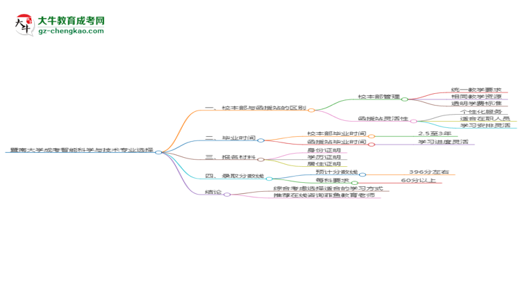 暨南大學(xué)2025年成考智能科學(xué)與技術(shù)專業(yè)校本部和函授站哪個(gè)更好？思維導(dǎo)圖