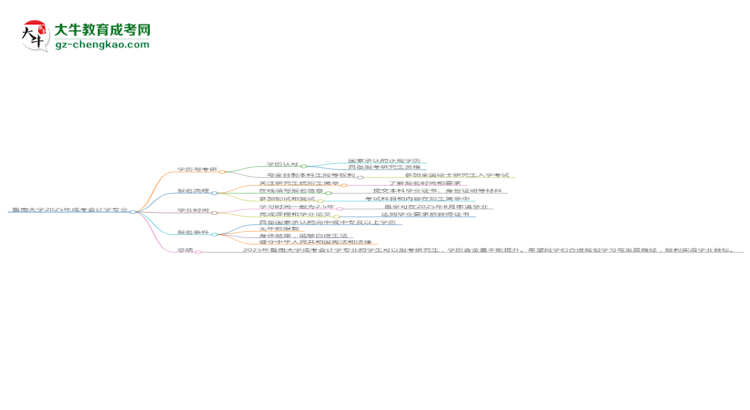 暨南大學(xué)2025年成考會計學(xué)專業(yè)能考研究生嗎？思維導(dǎo)圖