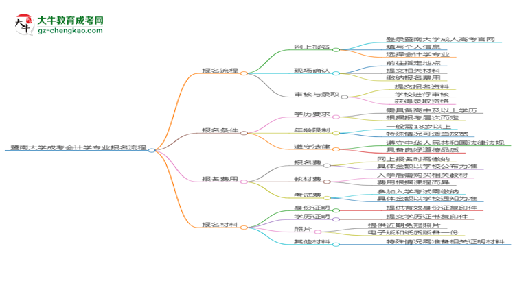 暨南大學成考會計學專業(yè)2025年報名流程思維導(dǎo)圖