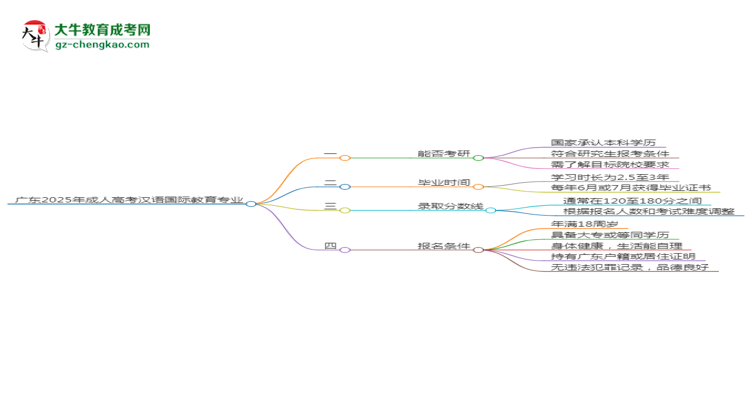 廣東2025年成人高考漢語國際教育專業(yè)能考研究生嗎？