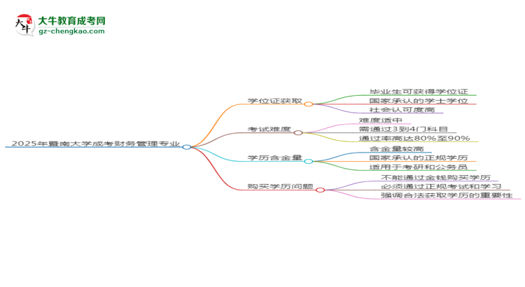 2025年暨南大學(xué)成考財務(wù)管理專業(yè)能拿學(xué)位證嗎？思維導(dǎo)圖