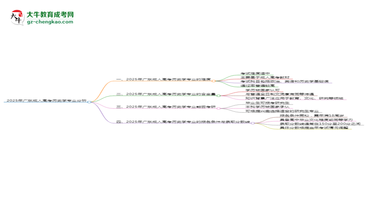 2025年廣東成人高考歷史學專業(yè)難不難？思維導圖