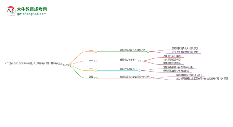 廣東2025年成人高考日語專業(yè)學歷能考公嗎？思維導圖