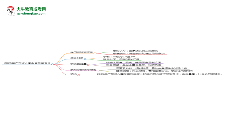 【圖文】2025年廣東成人高考音樂學(xué)專業(yè)學(xué)歷符合教資報(bào)考條件嗎？