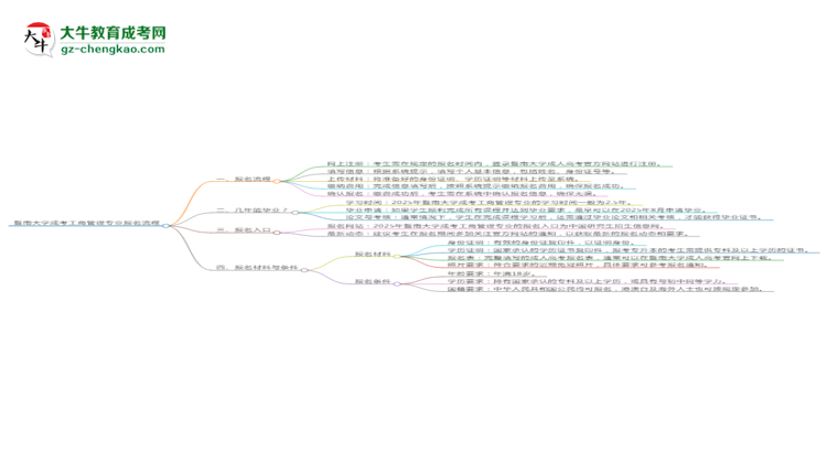 暨南大學(xué)成考工商管理專業(yè)2025年報名流程思維導(dǎo)圖