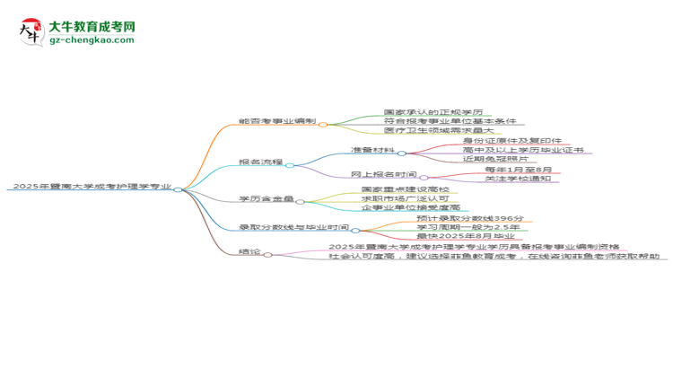 2025年暨南大學(xué)成考護(hù)理學(xué)專(zhuān)業(yè)能考事業(yè)編嗎？思維導(dǎo)圖