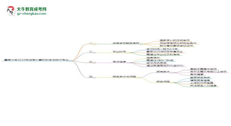 暨南大學(xué)2025年成考計算機科學(xué)與技術(shù)專業(yè)能考研究生嗎？思維導(dǎo)圖