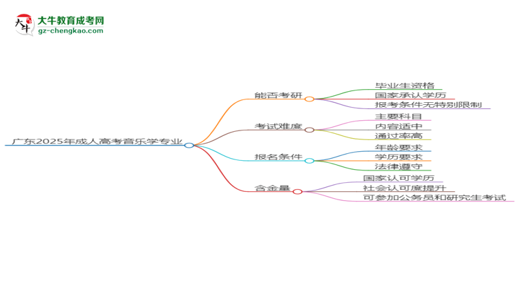 廣東2025年成人高考音樂學(xué)專業(yè)能考研究生嗎？