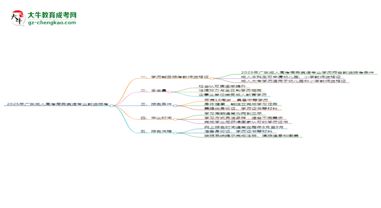 【圖文】2025年廣東成人高考商務英語專業(yè)學歷符合教資報考條件嗎？