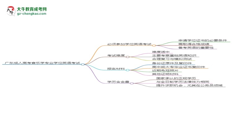 廣東成人高考音樂學(xué)專業(yè)2025年要考學(xué)位英語嗎？