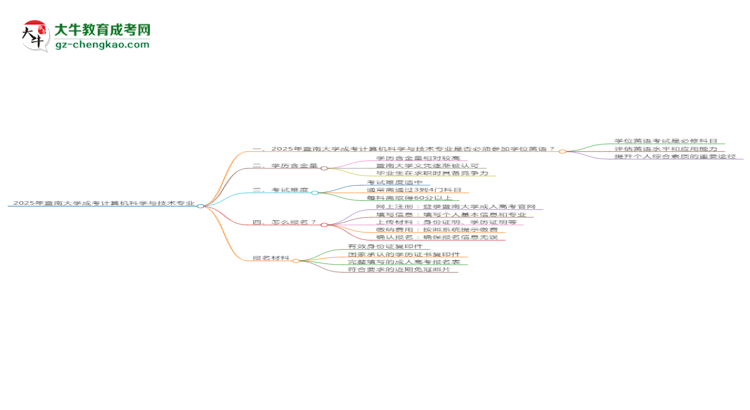2025年暨南大學(xué)成考計(jì)算機(jī)科學(xué)與技術(shù)專業(yè)要考學(xué)位英語嗎？思維導(dǎo)圖