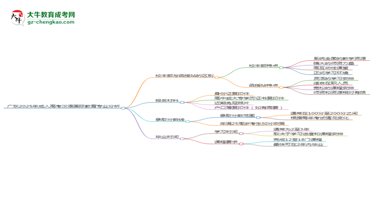 廣東2025年成人高考漢語國際教育專業(yè)：校本部與函授站優(yōu)缺點分析