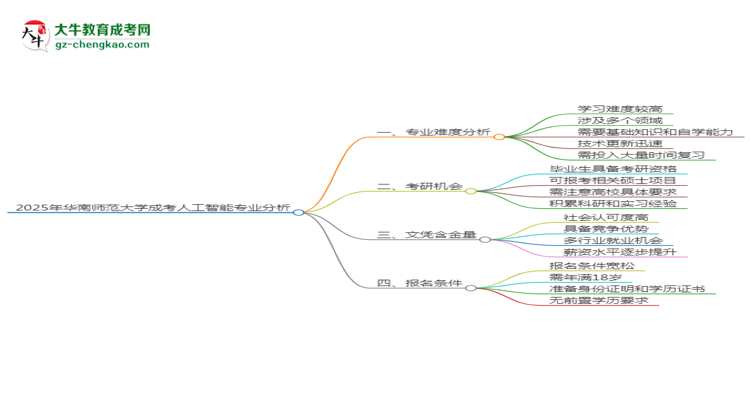 2025年華南師范大學(xué)成考人工智能專業(yè)難不難？思維導(dǎo)圖