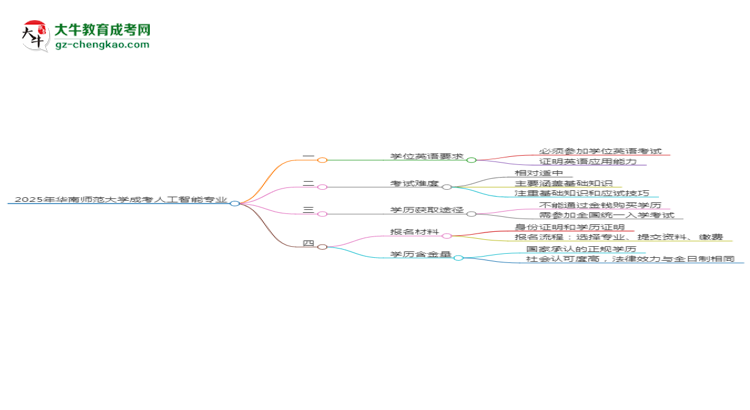 2025年華南師范大學(xué)成考人工智能專業(yè)要考學(xué)位英語嗎？思維導(dǎo)圖