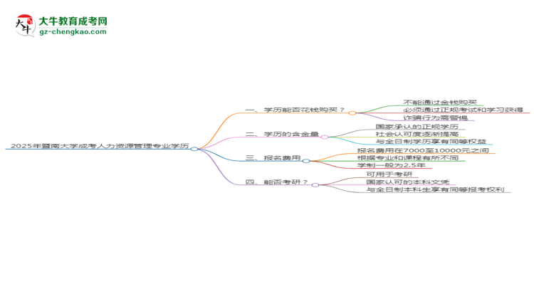 2025年暨南大學(xué)成考人力資源管理專業(yè)學(xué)歷花錢能買到嗎？思維導(dǎo)圖