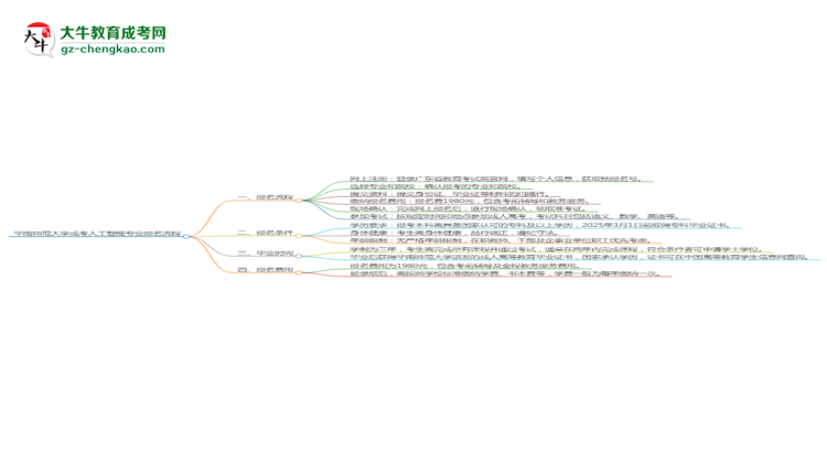 華南師范大學(xué)成考人工智能專業(yè)2025年報名流程思維導(dǎo)圖